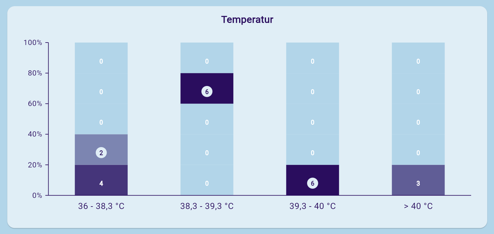 Beispielbild Verteilung